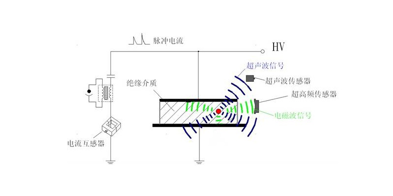 开关柜局部放电信号的取样方法